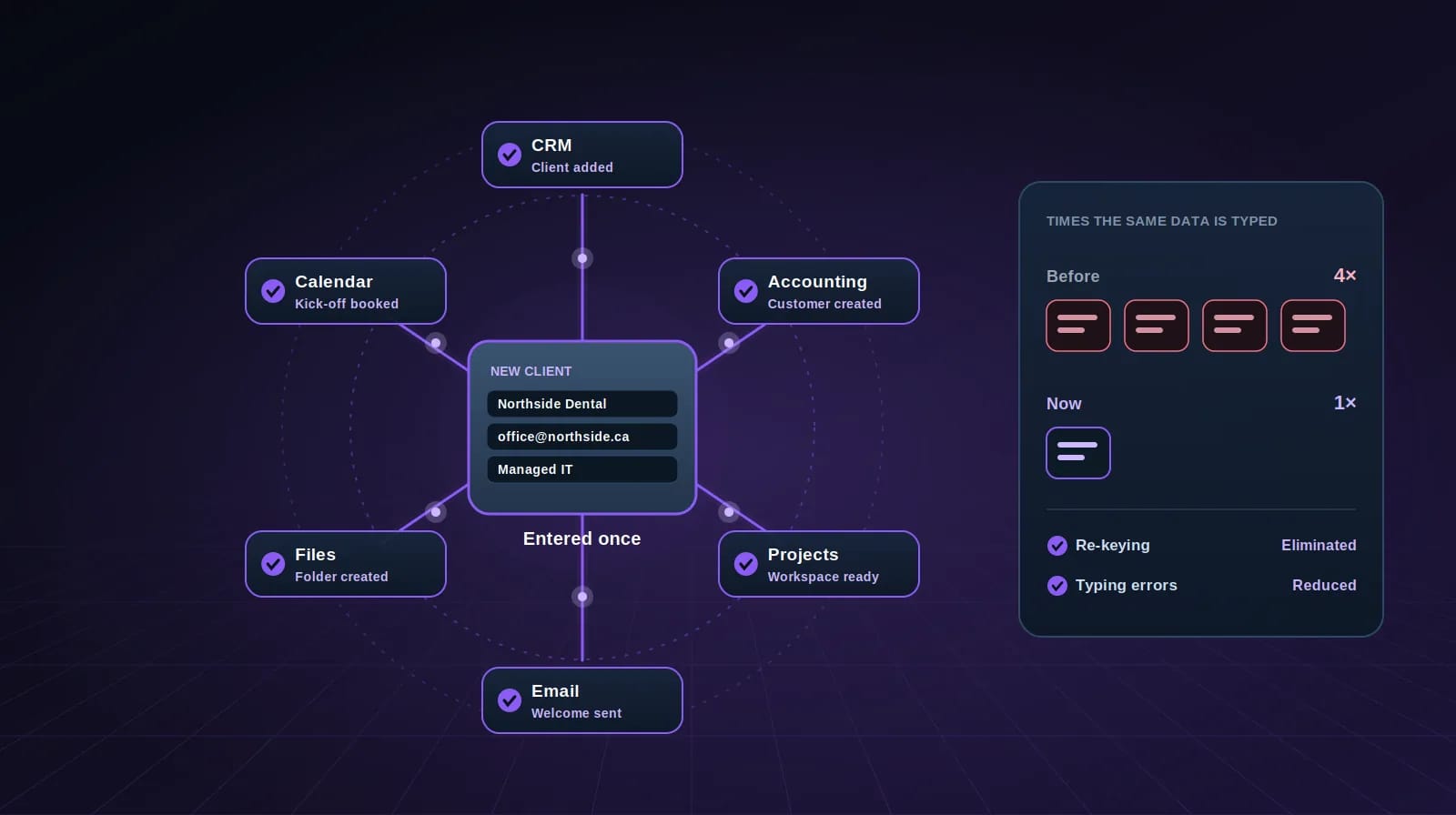 System integration