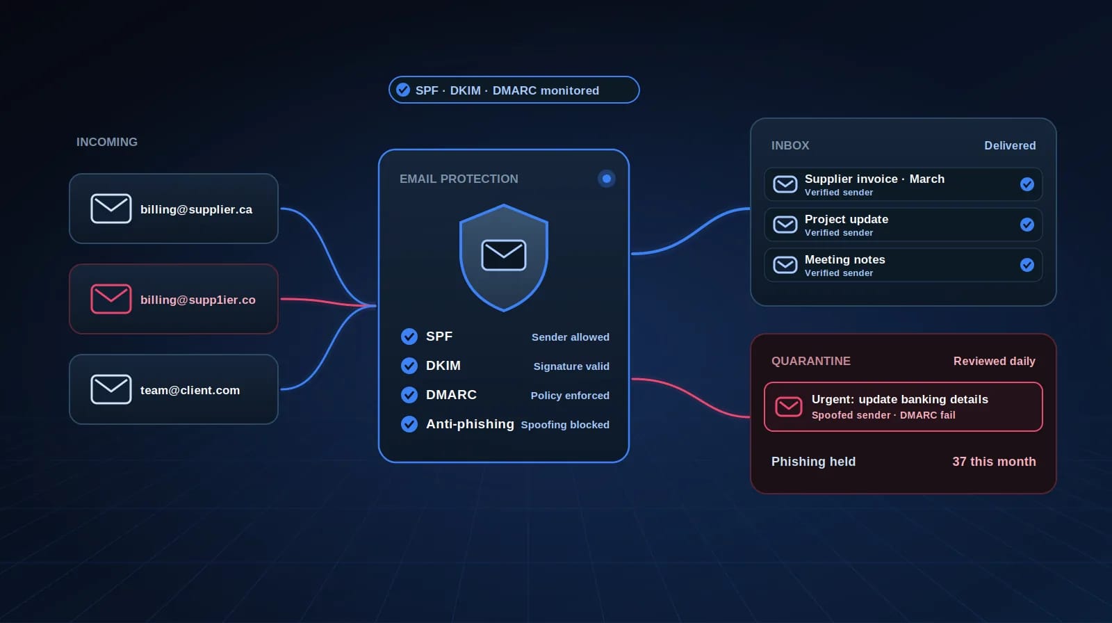Email security